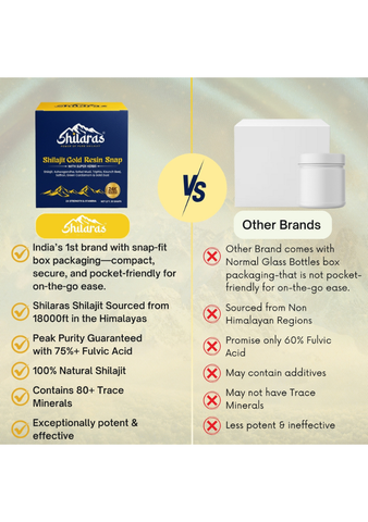 Shilaras Pure Himalayan Shilajit Gold Resin Snaps/ Cards with Super Herbs for both Men & Women | Pack of 30 Snaps | 400mg Pure Shilajit | 24K Gold | 2x Strength & Stamina | 100% Ayurvedic | 75%+ Fulvic Acid | 85+Trace Minerals